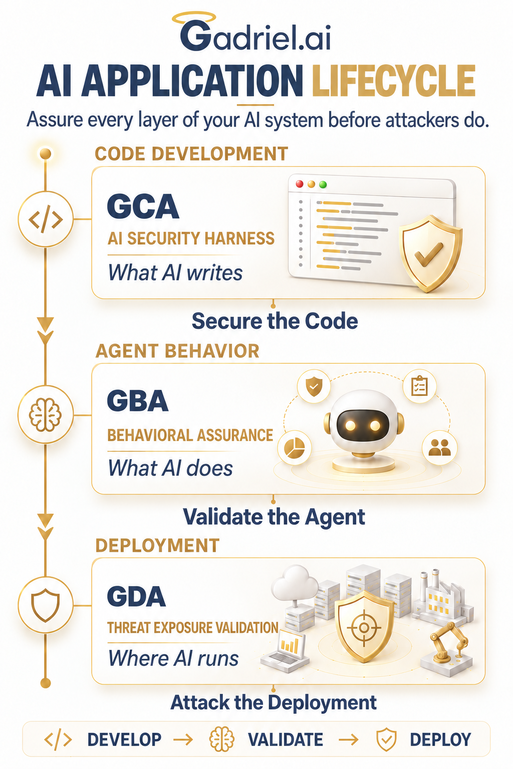 The AI Application Lifecycle: GCA secures what AI writes during code development, GBA validates what AI does as agent behavior, and GDA validates where AI runs in deployment.