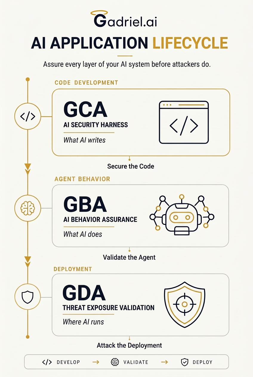 The AI Application Lifecycle: GCA secures what AI writes during code development, GBA validates what AI does as agent behavior, and GDA validates where AI runs in deployment.
