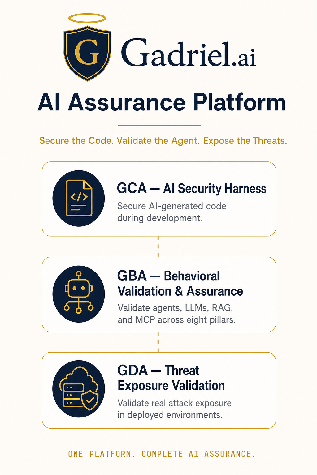 The Gadriel AI Assurance Platform — GCA secures AI-generated code, GBA validates AI behavior, and GDA validates threat exposure in deployed environments.